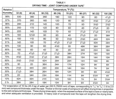 acceptable moisture levels in drywall|drywall water damage chart.